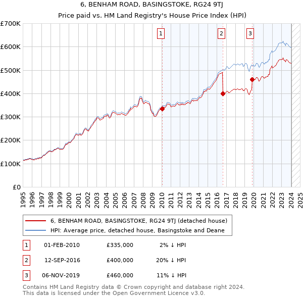 6, BENHAM ROAD, BASINGSTOKE, RG24 9TJ: Price paid vs HM Land Registry's House Price Index