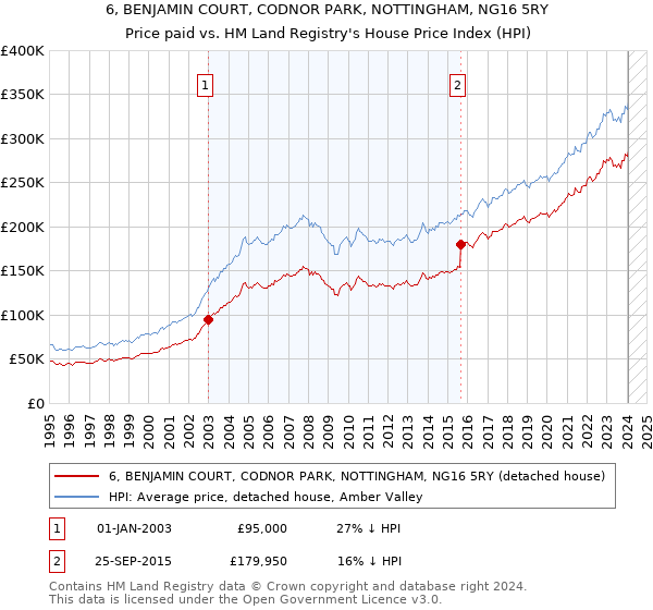 6, BENJAMIN COURT, CODNOR PARK, NOTTINGHAM, NG16 5RY: Price paid vs HM Land Registry's House Price Index