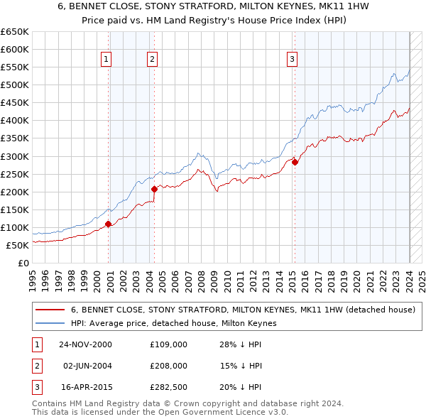 6, BENNET CLOSE, STONY STRATFORD, MILTON KEYNES, MK11 1HW: Price paid vs HM Land Registry's House Price Index