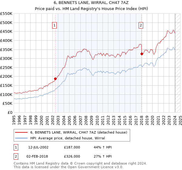 6, BENNETS LANE, WIRRAL, CH47 7AZ: Price paid vs HM Land Registry's House Price Index