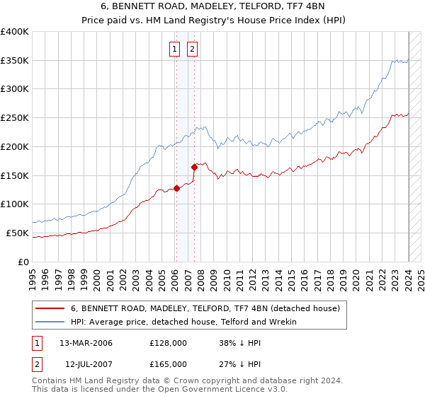 6, BENNETT ROAD, MADELEY, TELFORD, TF7 4BN: Price paid vs HM Land Registry's House Price Index