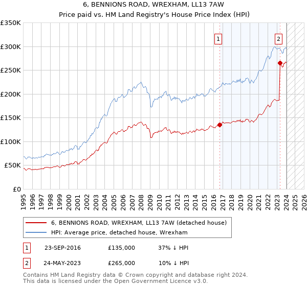 6, BENNIONS ROAD, WREXHAM, LL13 7AW: Price paid vs HM Land Registry's House Price Index