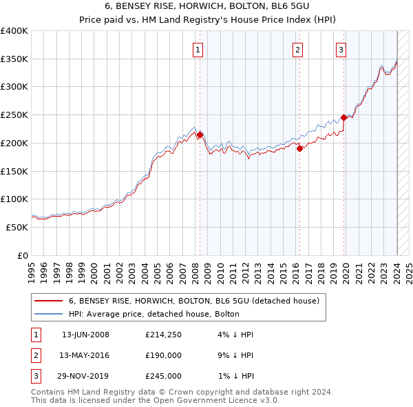 6, BENSEY RISE, HORWICH, BOLTON, BL6 5GU: Price paid vs HM Land Registry's House Price Index