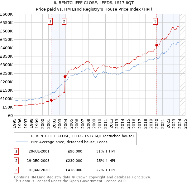6, BENTCLIFFE CLOSE, LEEDS, LS17 6QT: Price paid vs HM Land Registry's House Price Index