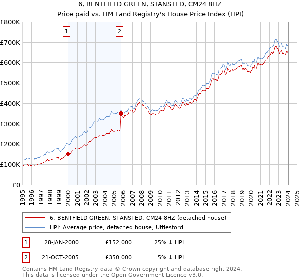 6, BENTFIELD GREEN, STANSTED, CM24 8HZ: Price paid vs HM Land Registry's House Price Index