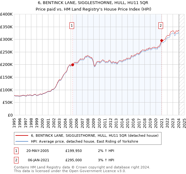 6, BENTINCK LANE, SIGGLESTHORNE, HULL, HU11 5QR: Price paid vs HM Land Registry's House Price Index