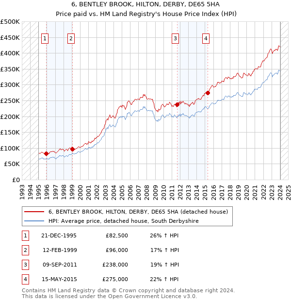 6, BENTLEY BROOK, HILTON, DERBY, DE65 5HA: Price paid vs HM Land Registry's House Price Index