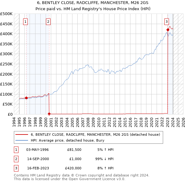 6, BENTLEY CLOSE, RADCLIFFE, MANCHESTER, M26 2GS: Price paid vs HM Land Registry's House Price Index