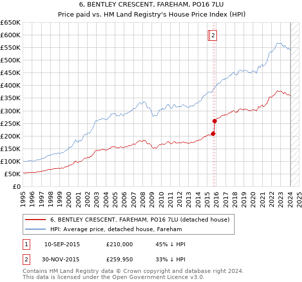 6, BENTLEY CRESCENT, FAREHAM, PO16 7LU: Price paid vs HM Land Registry's House Price Index