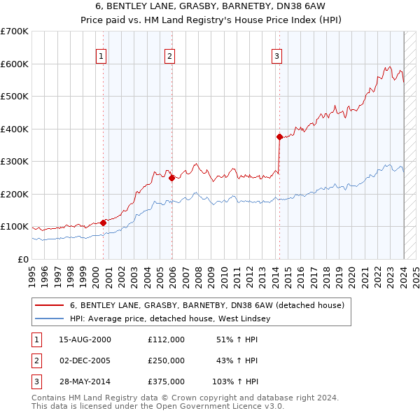 6, BENTLEY LANE, GRASBY, BARNETBY, DN38 6AW: Price paid vs HM Land Registry's House Price Index
