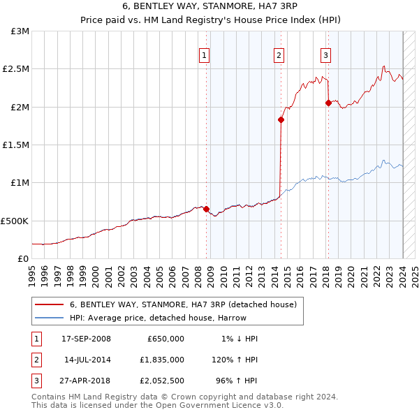 6, BENTLEY WAY, STANMORE, HA7 3RP: Price paid vs HM Land Registry's House Price Index