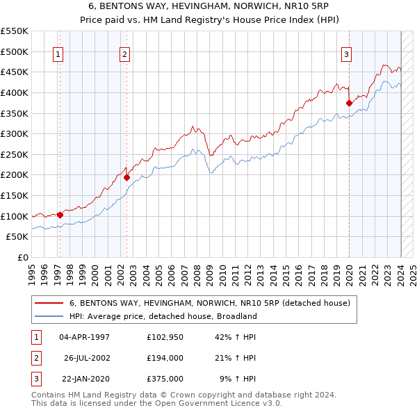 6, BENTONS WAY, HEVINGHAM, NORWICH, NR10 5RP: Price paid vs HM Land Registry's House Price Index