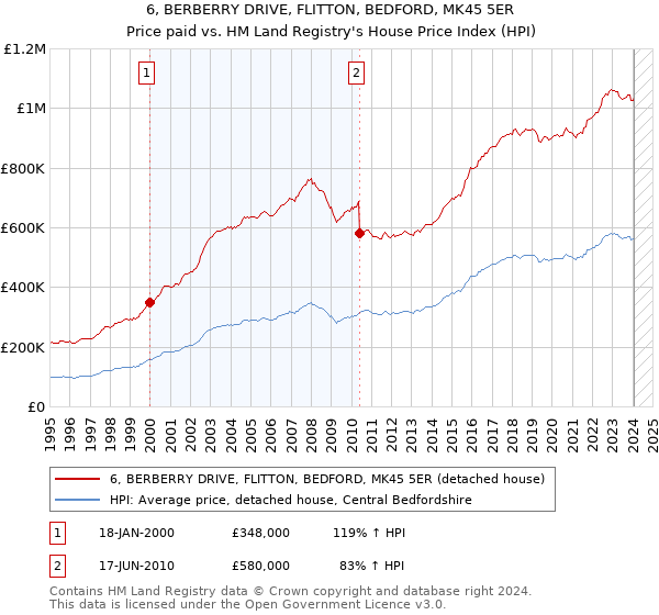 6, BERBERRY DRIVE, FLITTON, BEDFORD, MK45 5ER: Price paid vs HM Land Registry's House Price Index