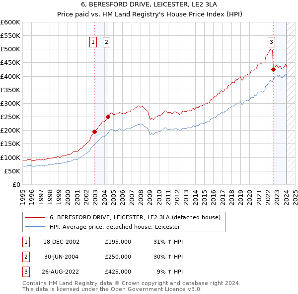 6, BERESFORD DRIVE, LEICESTER, LE2 3LA: Price paid vs HM Land Registry's House Price Index