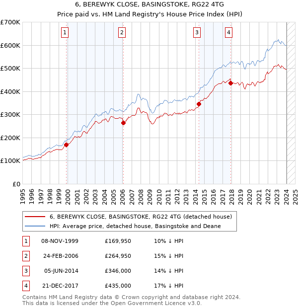 6, BEREWYK CLOSE, BASINGSTOKE, RG22 4TG: Price paid vs HM Land Registry's House Price Index