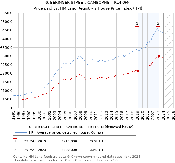 6, BERINGER STREET, CAMBORNE, TR14 0FN: Price paid vs HM Land Registry's House Price Index