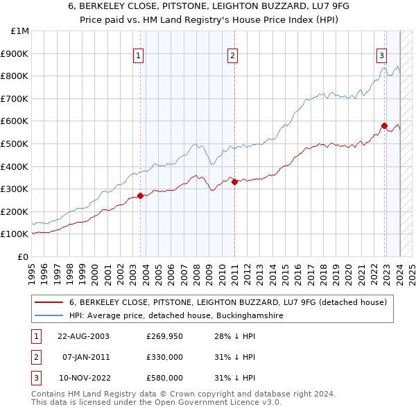 6, BERKELEY CLOSE, PITSTONE, LEIGHTON BUZZARD, LU7 9FG: Price paid vs HM Land Registry's House Price Index