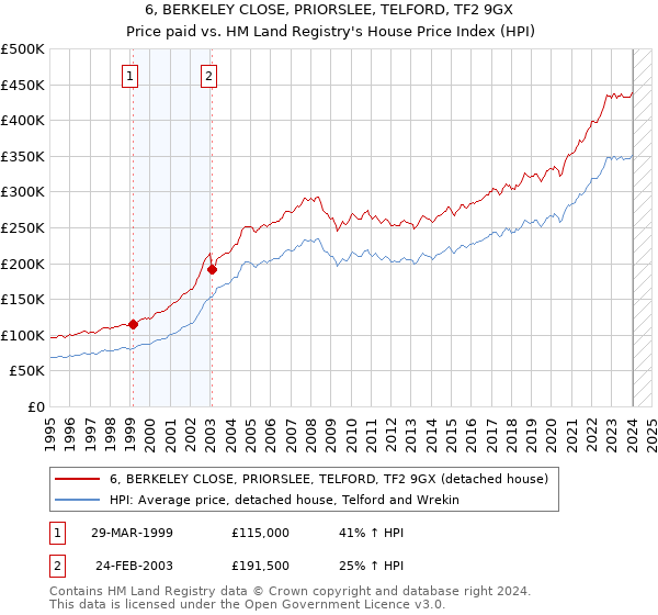 6, BERKELEY CLOSE, PRIORSLEE, TELFORD, TF2 9GX: Price paid vs HM Land Registry's House Price Index