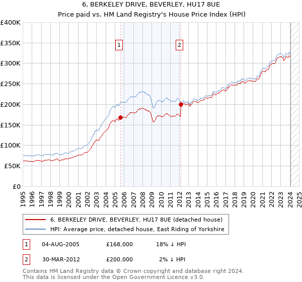 6, BERKELEY DRIVE, BEVERLEY, HU17 8UE: Price paid vs HM Land Registry's House Price Index