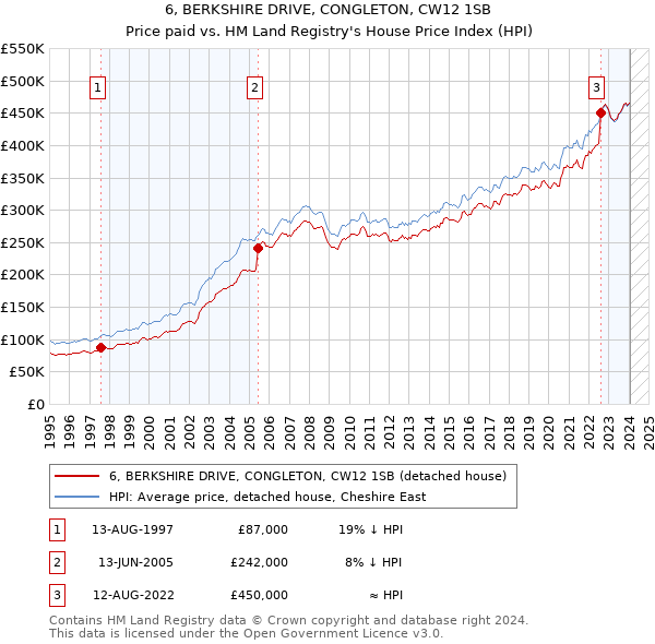 6, BERKSHIRE DRIVE, CONGLETON, CW12 1SB: Price paid vs HM Land Registry's House Price Index