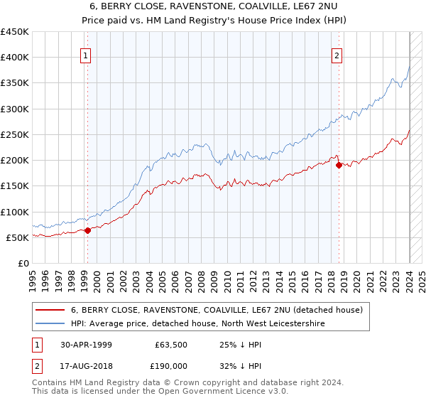 6, BERRY CLOSE, RAVENSTONE, COALVILLE, LE67 2NU: Price paid vs HM Land Registry's House Price Index