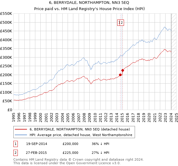 6, BERRYDALE, NORTHAMPTON, NN3 5EQ: Price paid vs HM Land Registry's House Price Index