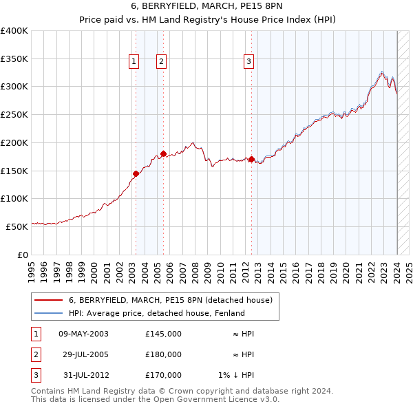 6, BERRYFIELD, MARCH, PE15 8PN: Price paid vs HM Land Registry's House Price Index