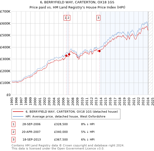 6, BERRYFIELD WAY, CARTERTON, OX18 1GS: Price paid vs HM Land Registry's House Price Index