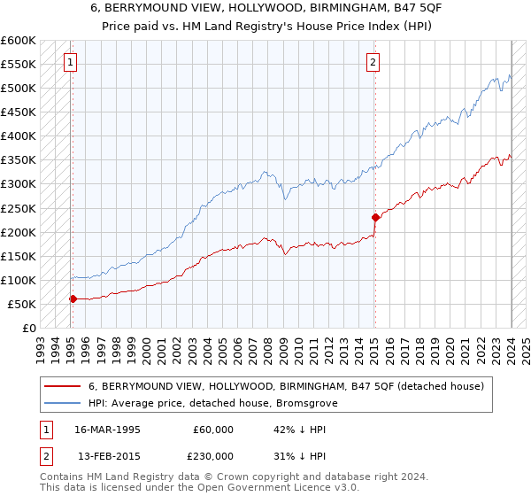 6, BERRYMOUND VIEW, HOLLYWOOD, BIRMINGHAM, B47 5QF: Price paid vs HM Land Registry's House Price Index