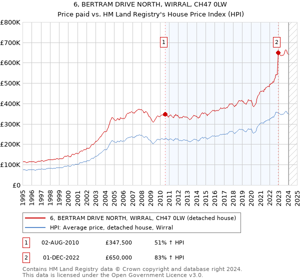 6, BERTRAM DRIVE NORTH, WIRRAL, CH47 0LW: Price paid vs HM Land Registry's House Price Index