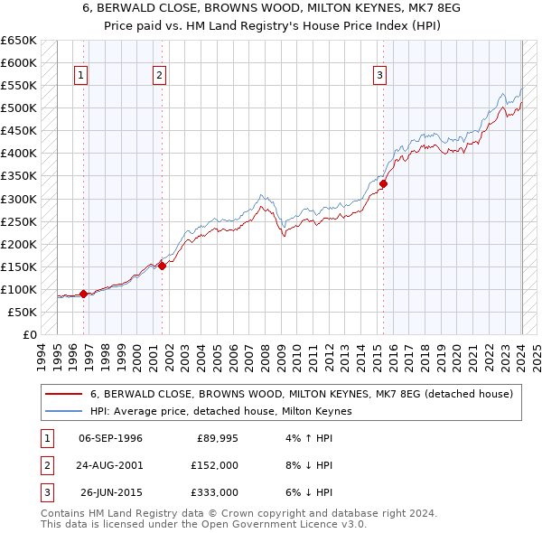 6, BERWALD CLOSE, BROWNS WOOD, MILTON KEYNES, MK7 8EG: Price paid vs HM Land Registry's House Price Index