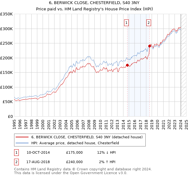 6, BERWICK CLOSE, CHESTERFIELD, S40 3NY: Price paid vs HM Land Registry's House Price Index