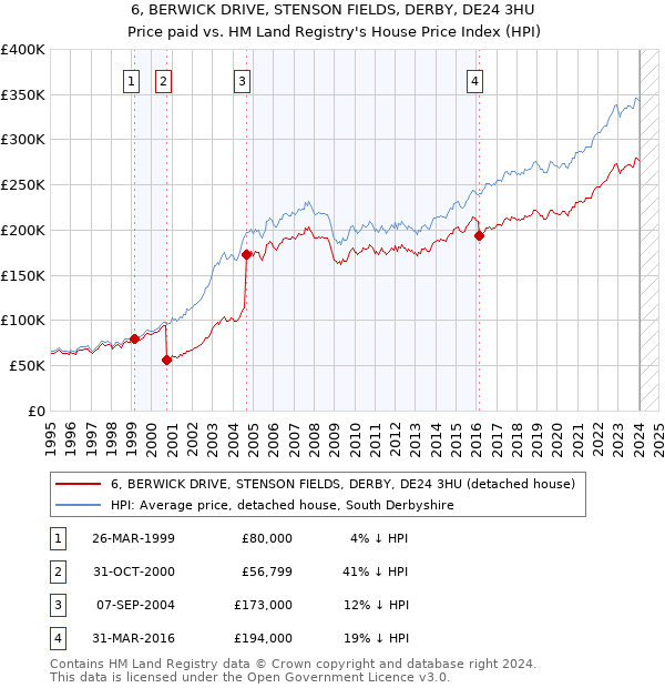 6, BERWICK DRIVE, STENSON FIELDS, DERBY, DE24 3HU: Price paid vs HM Land Registry's House Price Index