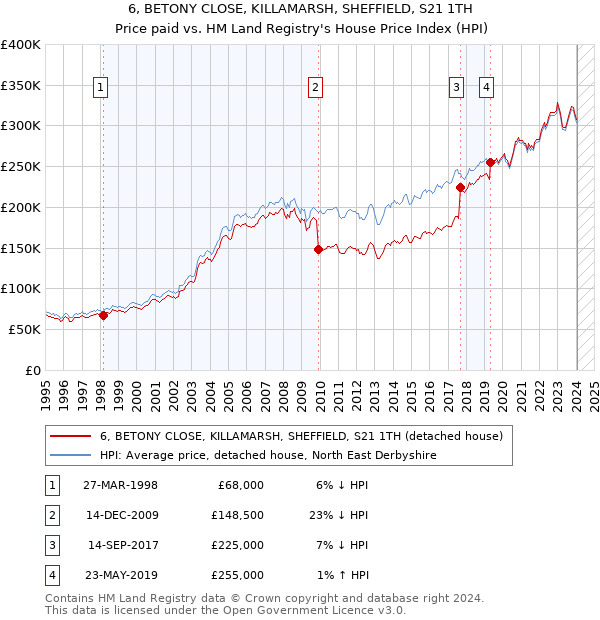 6, BETONY CLOSE, KILLAMARSH, SHEFFIELD, S21 1TH: Price paid vs HM Land Registry's House Price Index