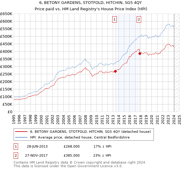6, BETONY GARDENS, STOTFOLD, HITCHIN, SG5 4QY: Price paid vs HM Land Registry's House Price Index