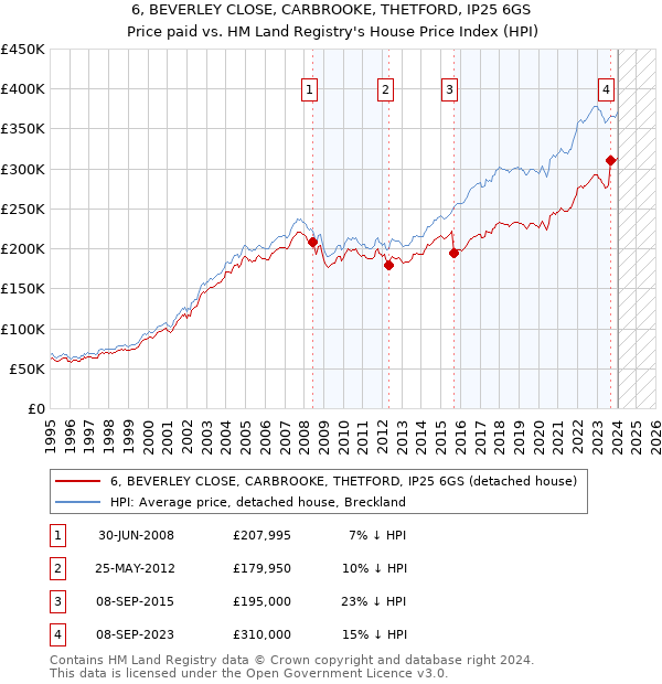 6, BEVERLEY CLOSE, CARBROOKE, THETFORD, IP25 6GS: Price paid vs HM Land Registry's House Price Index