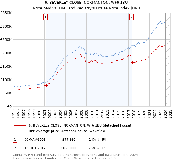 6, BEVERLEY CLOSE, NORMANTON, WF6 1BU: Price paid vs HM Land Registry's House Price Index