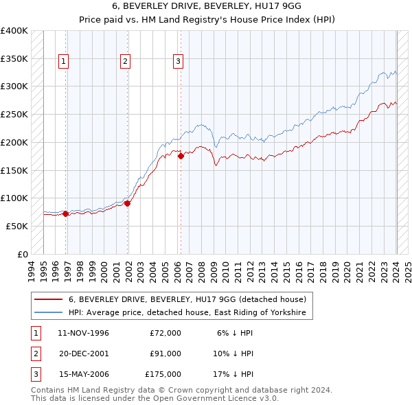 6, BEVERLEY DRIVE, BEVERLEY, HU17 9GG: Price paid vs HM Land Registry's House Price Index
