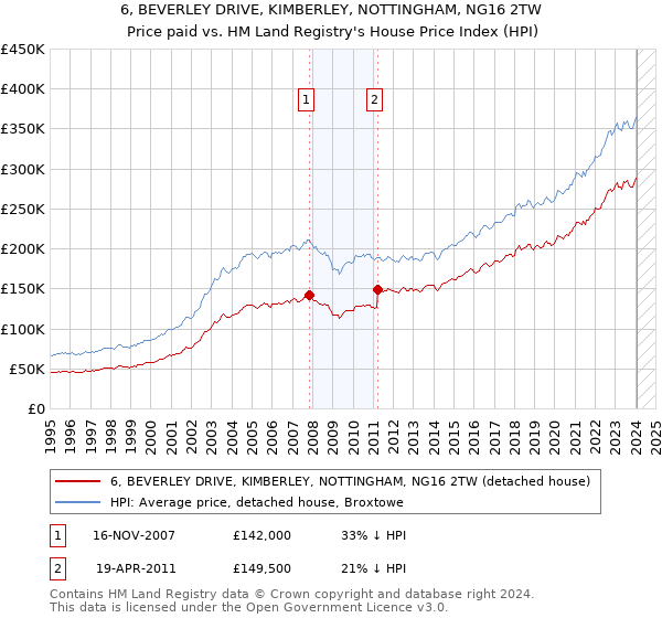 6, BEVERLEY DRIVE, KIMBERLEY, NOTTINGHAM, NG16 2TW: Price paid vs HM Land Registry's House Price Index