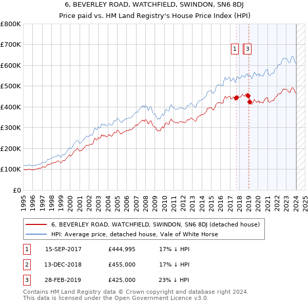 6, BEVERLEY ROAD, WATCHFIELD, SWINDON, SN6 8DJ: Price paid vs HM Land Registry's House Price Index
