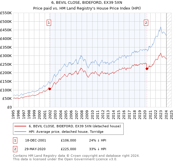 6, BEVIL CLOSE, BIDEFORD, EX39 5XN: Price paid vs HM Land Registry's House Price Index