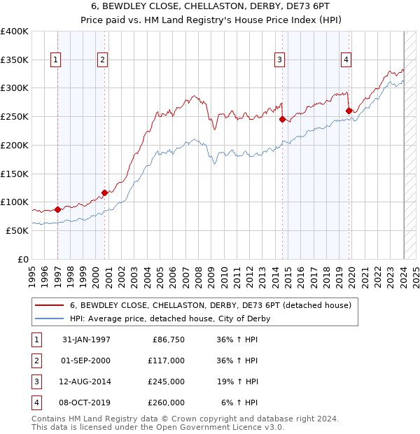 6, BEWDLEY CLOSE, CHELLASTON, DERBY, DE73 6PT: Price paid vs HM Land Registry's House Price Index