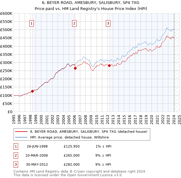 6, BEYER ROAD, AMESBURY, SALISBURY, SP4 7XG: Price paid vs HM Land Registry's House Price Index