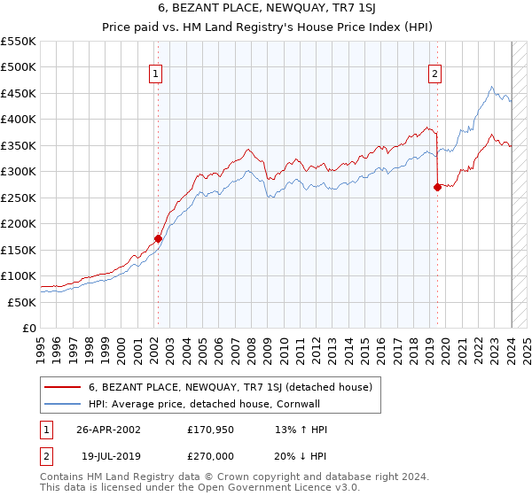 6, BEZANT PLACE, NEWQUAY, TR7 1SJ: Price paid vs HM Land Registry's House Price Index