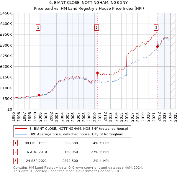 6, BIANT CLOSE, NOTTINGHAM, NG8 5NY: Price paid vs HM Land Registry's House Price Index