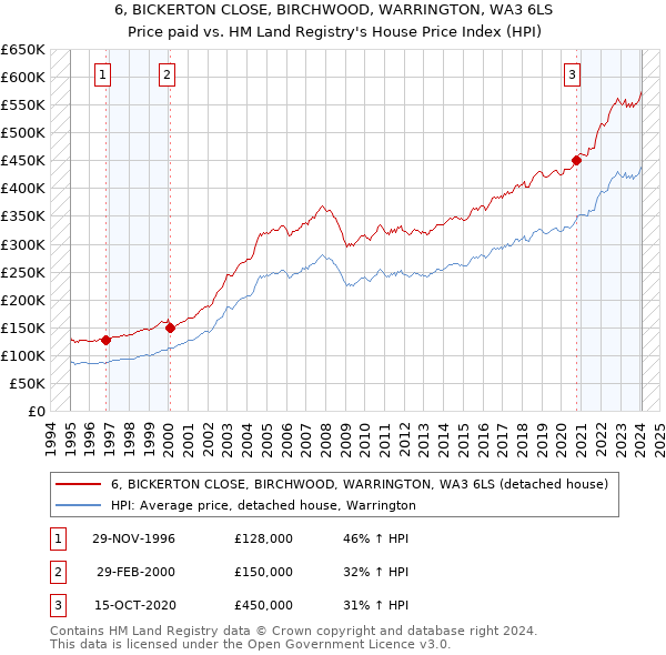 6, BICKERTON CLOSE, BIRCHWOOD, WARRINGTON, WA3 6LS: Price paid vs HM Land Registry's House Price Index