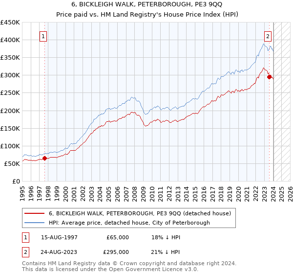6, BICKLEIGH WALK, PETERBOROUGH, PE3 9QQ: Price paid vs HM Land Registry's House Price Index
