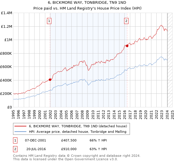6, BICKMORE WAY, TONBRIDGE, TN9 1ND: Price paid vs HM Land Registry's House Price Index