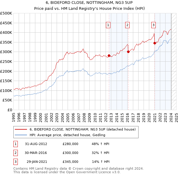 6, BIDEFORD CLOSE, NOTTINGHAM, NG3 5UP: Price paid vs HM Land Registry's House Price Index