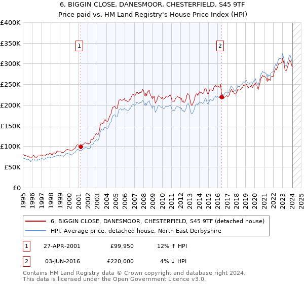 6, BIGGIN CLOSE, DANESMOOR, CHESTERFIELD, S45 9TF: Price paid vs HM Land Registry's House Price Index